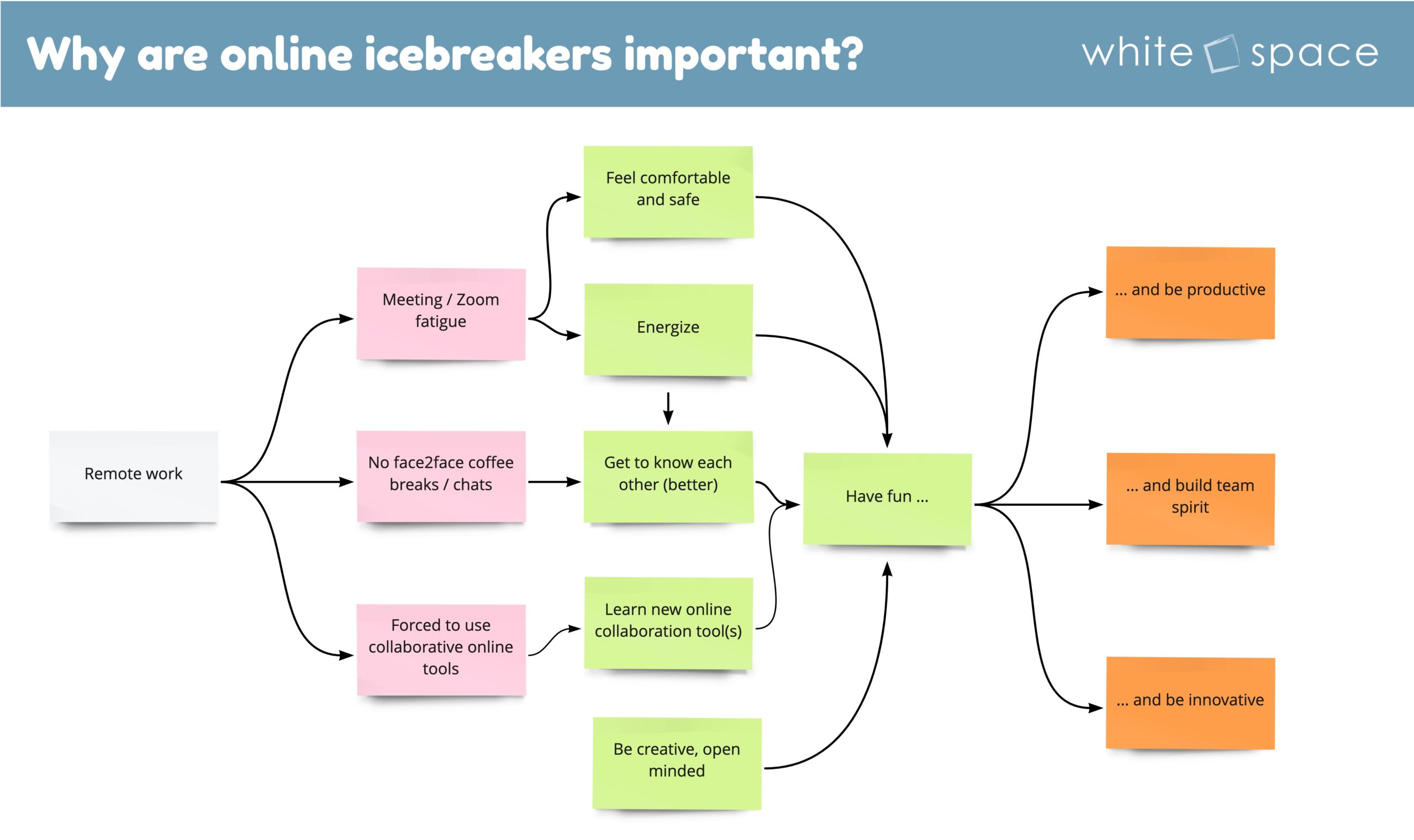 Flowchart diagram explaining why icebreakers are important